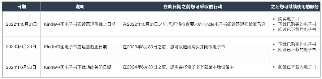 Kindle 中国电子书店运营调整通知 