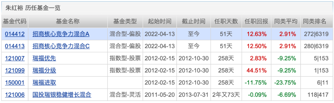 来源：天天基金网，截至20220601