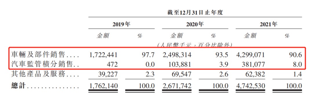 威马汽车2019-2021年业务收入结构，截图自招股书