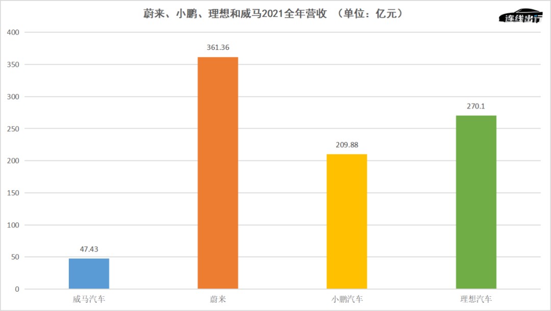 蔚来、小鹏、理想和威马2021全年营收，数据来源于公开资料，连线出行制图