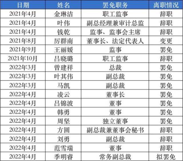 *ST中昌2021年4月至今离职人员汇总。图片来源：界面新闻据*ST中昌公告制图