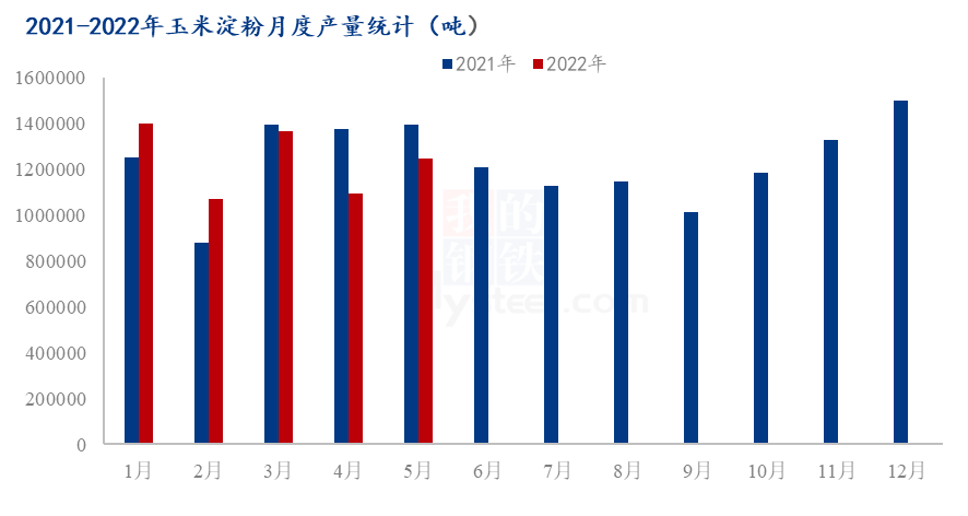 图12021-2022年玉米淀粉月度产量对比