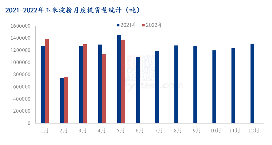 图22021-2022年玉米淀粉月度提货量统计