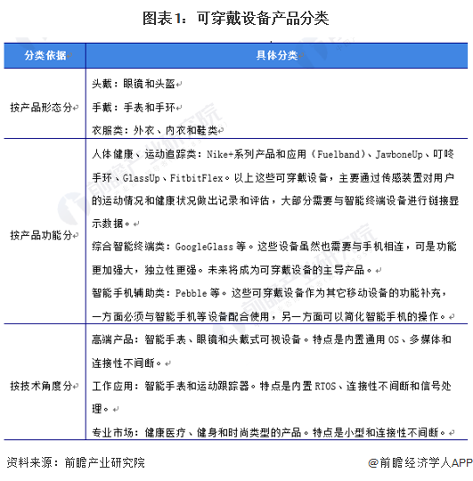 预见2022：《2022年中国可穿戴设备产业全景图谱》(附市场规模、竞争格局、发展前景等)