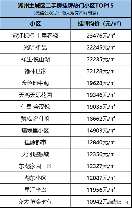  （数据来源：南太湖二手房）