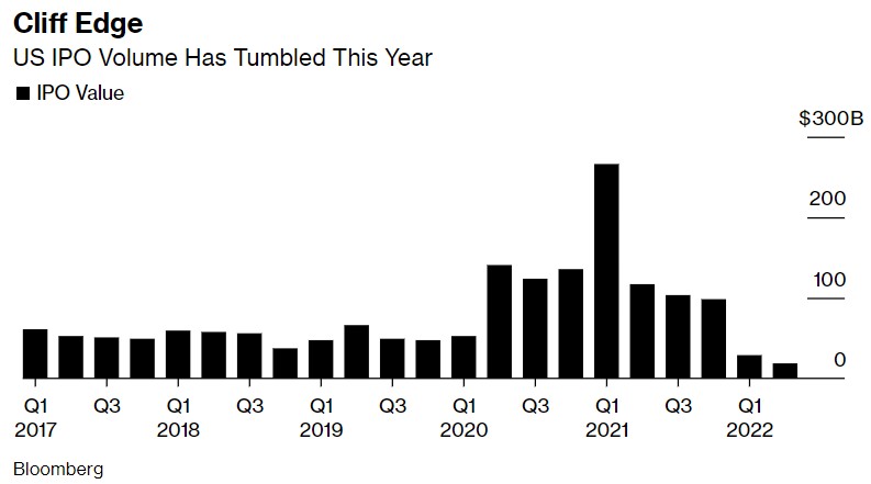 今年美国IPO数量大幅下降