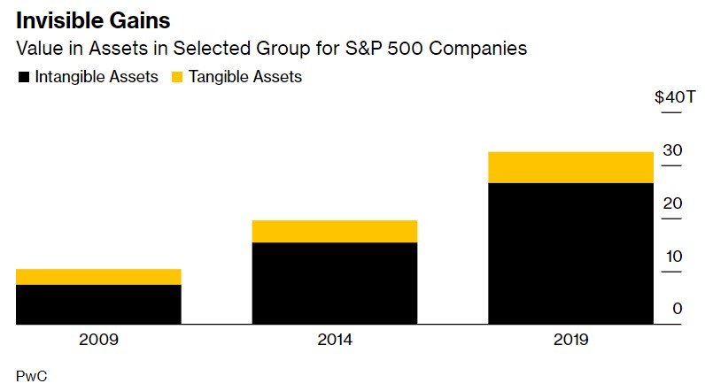 在标普500成分股中，无盈利公司中的无型资产价值