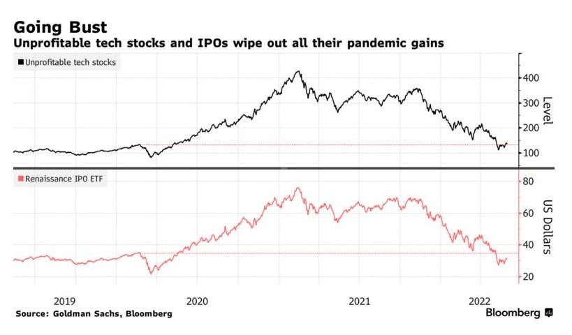 无盈利的科技股已抹去了它们在疫情期间的涨幅