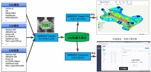 　　Simright 3DLite 云化三维数据轻量可视化系统