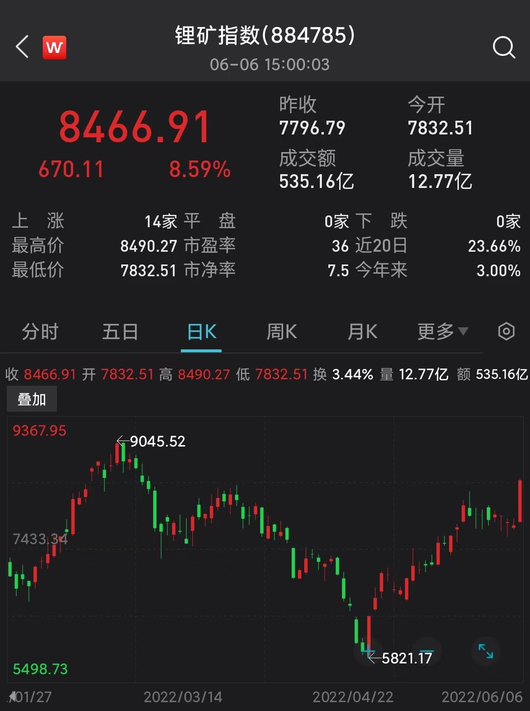 ““锂大爷”回归 锂矿指数25个交易日累计上涨43%