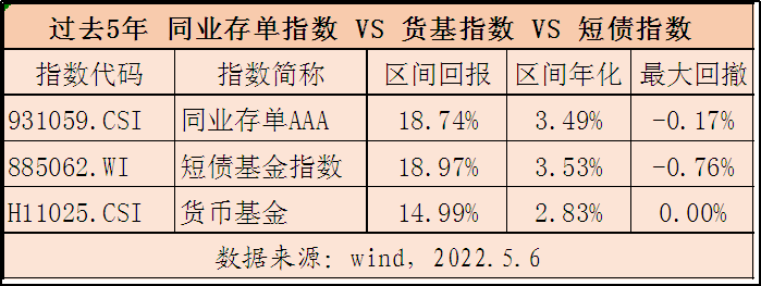 债基终于跌了，同业存单基金更显好了