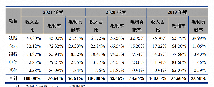 通达海业务毛利贡献,数据来源:公司招股书,choice数据,