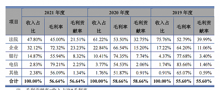 通达海业务毛利贡献，数据来源：公司招股书，choice数据，