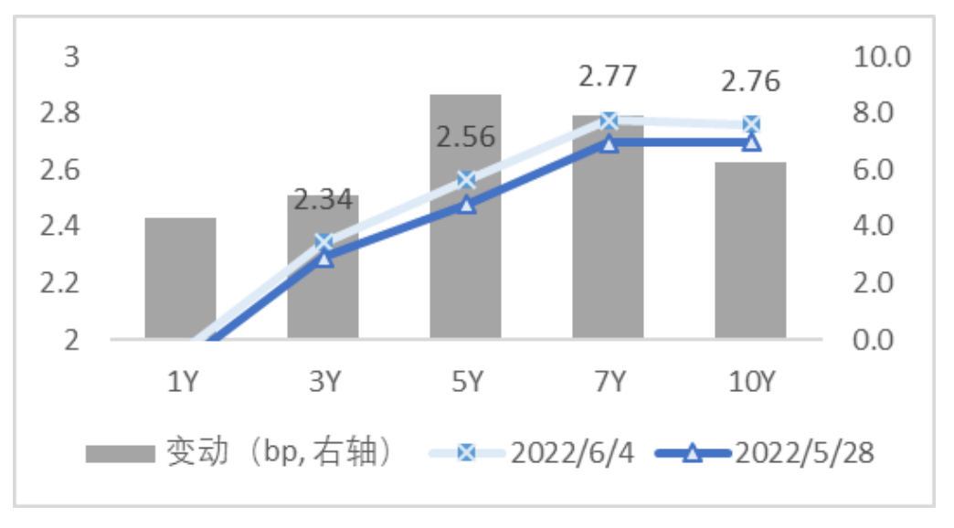 图2 国债期限结构变动(中债估值) 资料来源:Wind