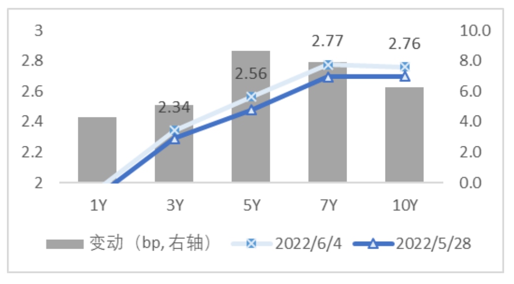 图2 国债期限结构变动(中债估值)   资料来源：Wind