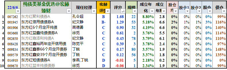 “【基金巡礼】东证资管公司旗下基金梳理：纯债、行业主动、规模指数、货币类