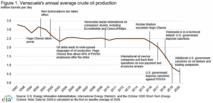 委内瑞拉原油产量。图片来源：美国能源信息署