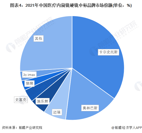 内窥镜市场怎么样2022年中国内窥镜行业市场规模和竞争格局分析 卡尔史托斯和奥林巴斯名列第一_https://www.jmylbn.com_新闻资讯_第4张