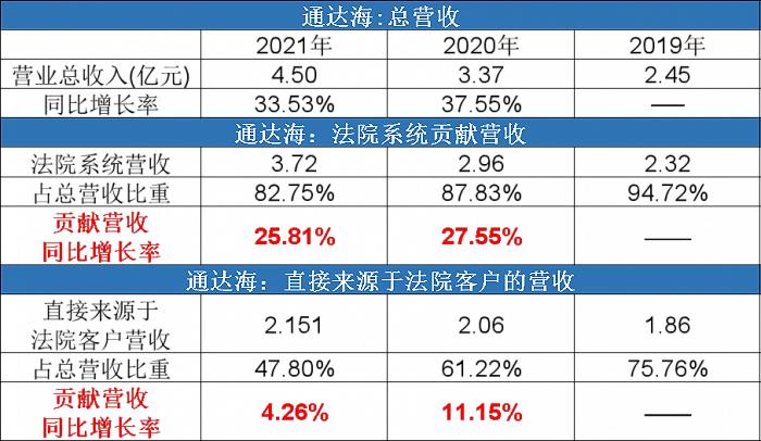 数据来源：公司招股书，choice数据，统计与制图：尹靖霏