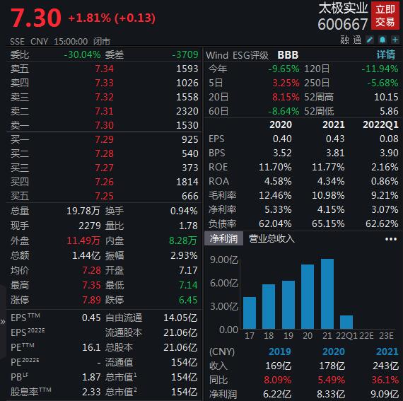 V观财报｜太极实业收警示函：股权质押担保信披违规