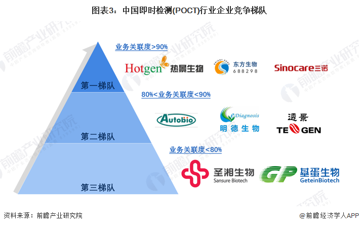 行业深度 洞察22 中国即时检测 Poct 行业竞争格局 附研发对比 业务收入 业务布局等 东方生物 新浪财经 新浪网