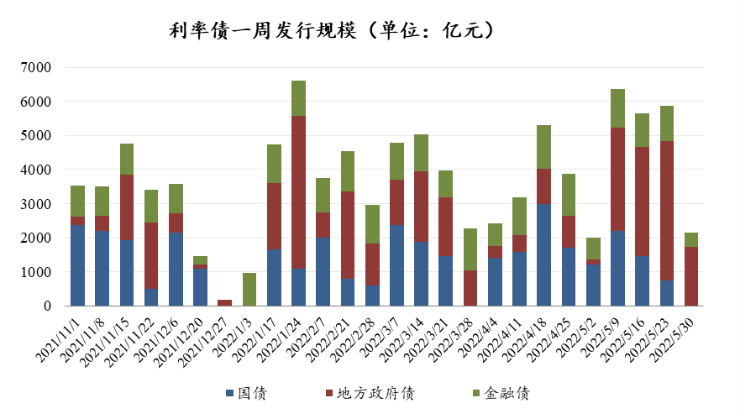 数据来源:Wind,东海基金整理数据截止时间:2022年6月3日
