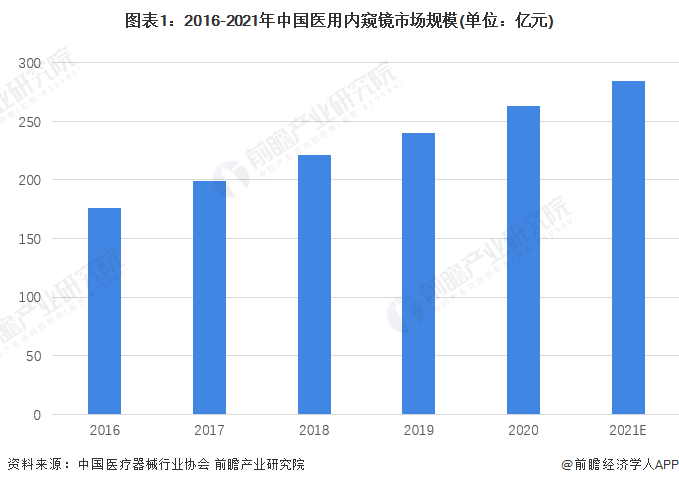 内窥镜市场怎么样2022年中国内窥镜行业市场规模和竞争格局分析 卡尔史托斯和奥林巴斯名列第一_https://www.jmylbn.com_新闻资讯_第1张