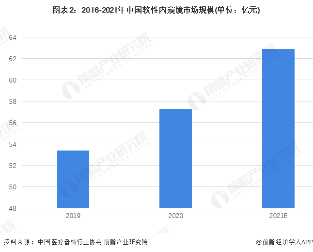 内窥镜市场怎么样2022年中国内窥镜行业市场规模和竞争格局分析 卡尔史托斯和奥林巴斯名列第一_https://www.jmylbn.com_新闻资讯_第2张