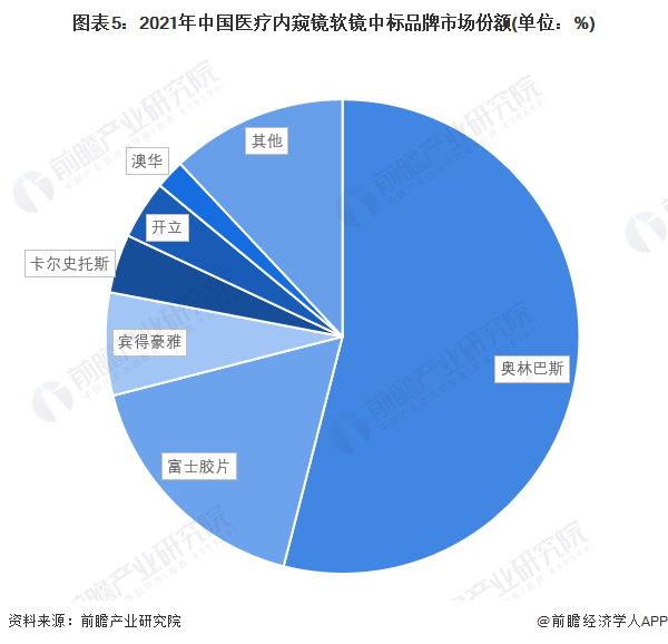 内窥镜市场怎么样2022年中国内窥镜行业市场规模和竞争格局分析 卡尔史托斯和奥林巴斯名列第一_https://www.jmylbn.com_新闻资讯_第5张