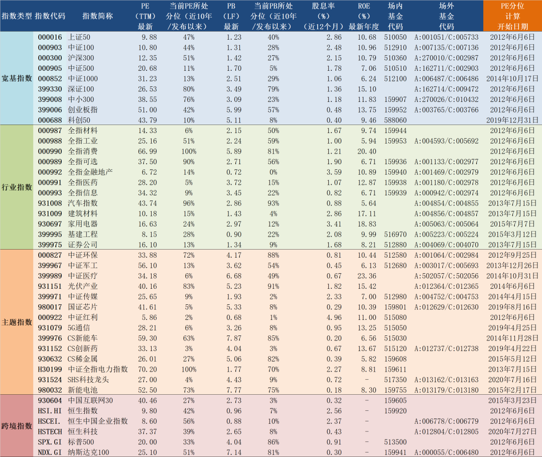 2022年6月6日A股主要指数估值表