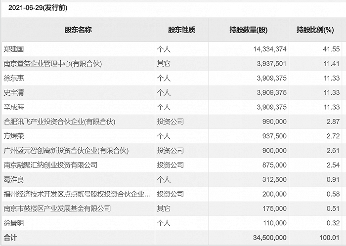 通达海前10大股东,数据来源:公司招股书,choice数据