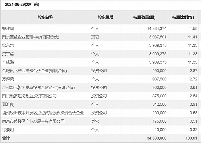 通达海前10大股东，数据来源：公司招股书，choice数据