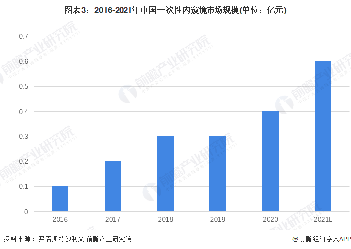 内窥镜市场怎么样2022年中国内窥镜行业市场规模和竞争格局分析 卡尔史托斯和奥林巴斯名列第一_https://www.jmylbn.com_新闻资讯_第3张