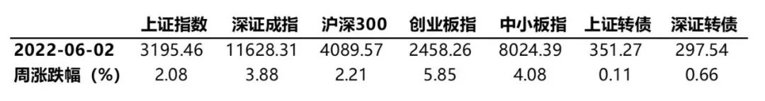 数据来源:Wind、蜂巢基金,统计区间2022/05/30至06/03。