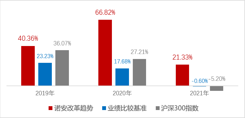 数据来源:基金数据来自历年年报;沪深300指数数据来自WIND