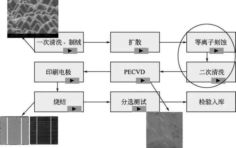 光伏电池片生产流程