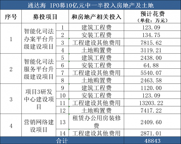 数据来源:公司招股书,统计与制图:尹靖霏