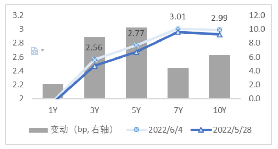 图3 国开债期限结构变动(中债估值) 资料来源:Wind