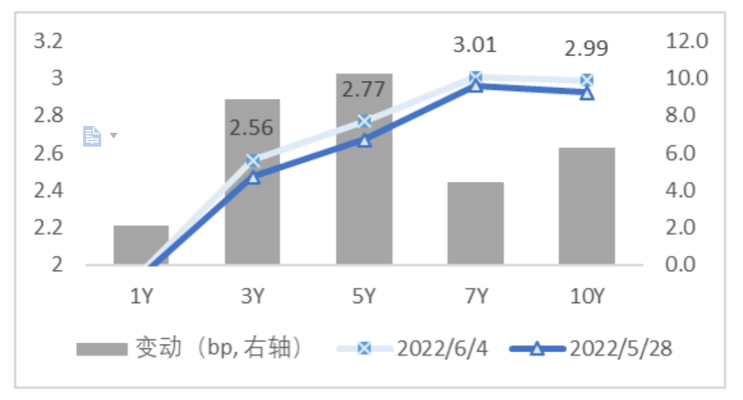 图3 国开债期限结构变动(中债估值)   资料来源：Wind