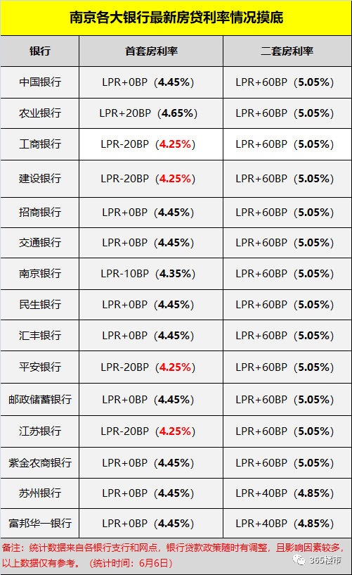 贷款利率即将上涨15我刚刚摸底南京15家银行结果大跌眼镜