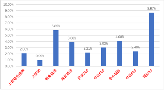 （资料来源：wind，统计区间：2022/05/30-2022/06/02）