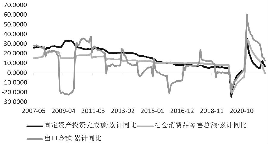 图为投资、消费及出口累计同比增速(%)