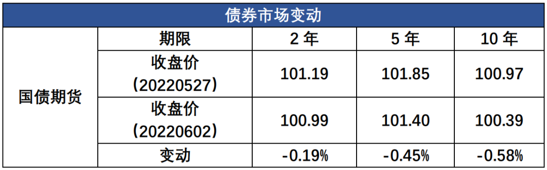 (资料来源:Wind,数据截至20220602)