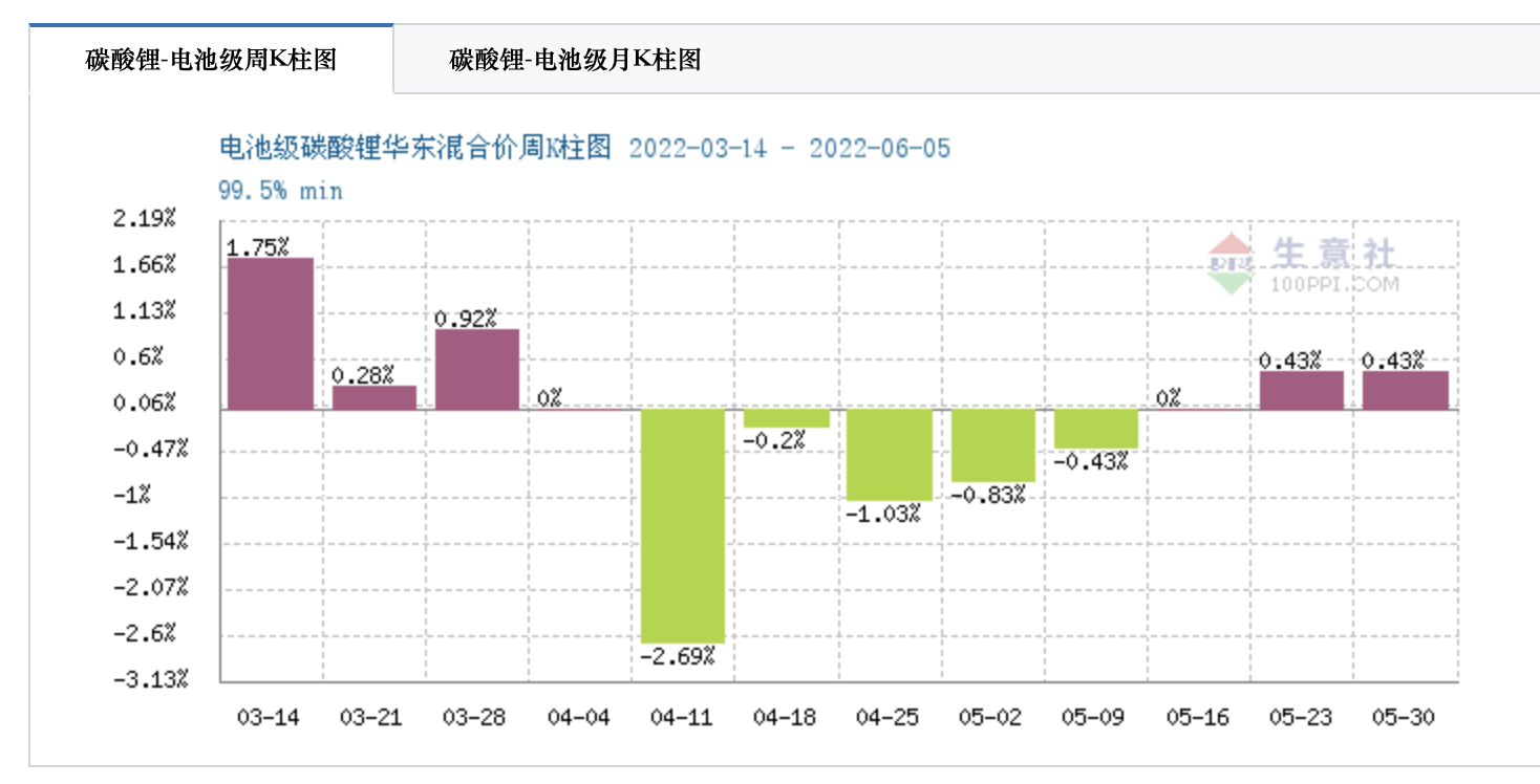 图片来自生意社