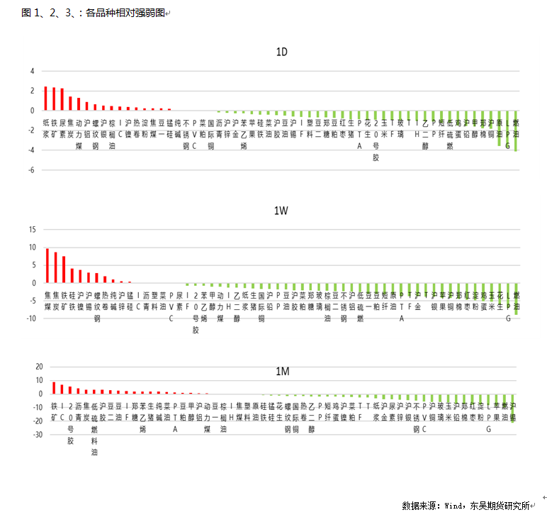 数据来源：Wind，东吴期货研究所