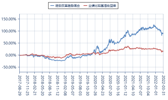 数据来源:诺安基金,本基金2022年一季报,截至2022年3月31日