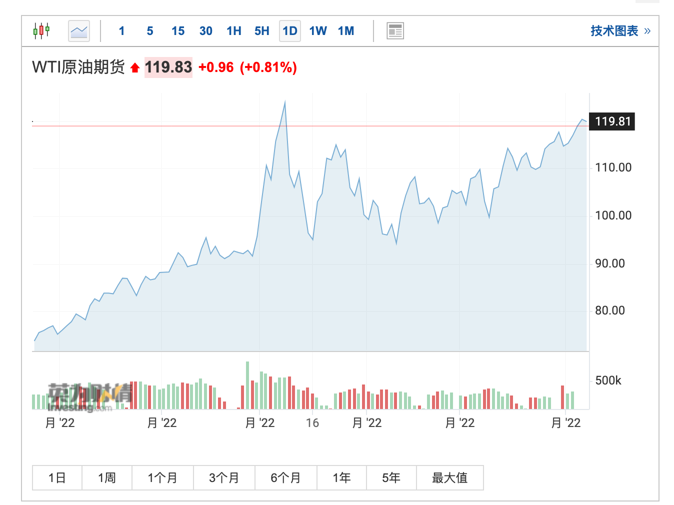 原油需求前景乐观沙特超预期上调7月销往亚洲原油售价油价一度跳涨