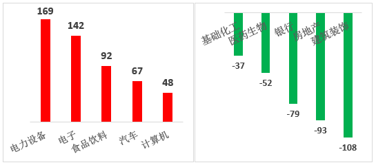 数据来源：wind；行业分类：申银万国一级行业分类