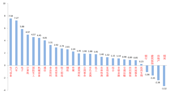 （资料来源：wind，统计区间：2022/05/30-2022/06/02）