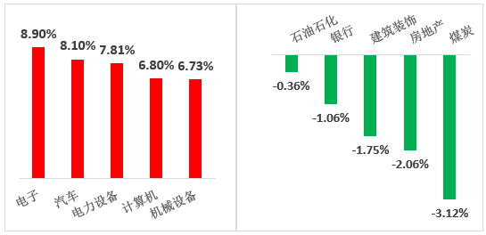 数据来源：wind；行业分类：申银万国一级行业分类